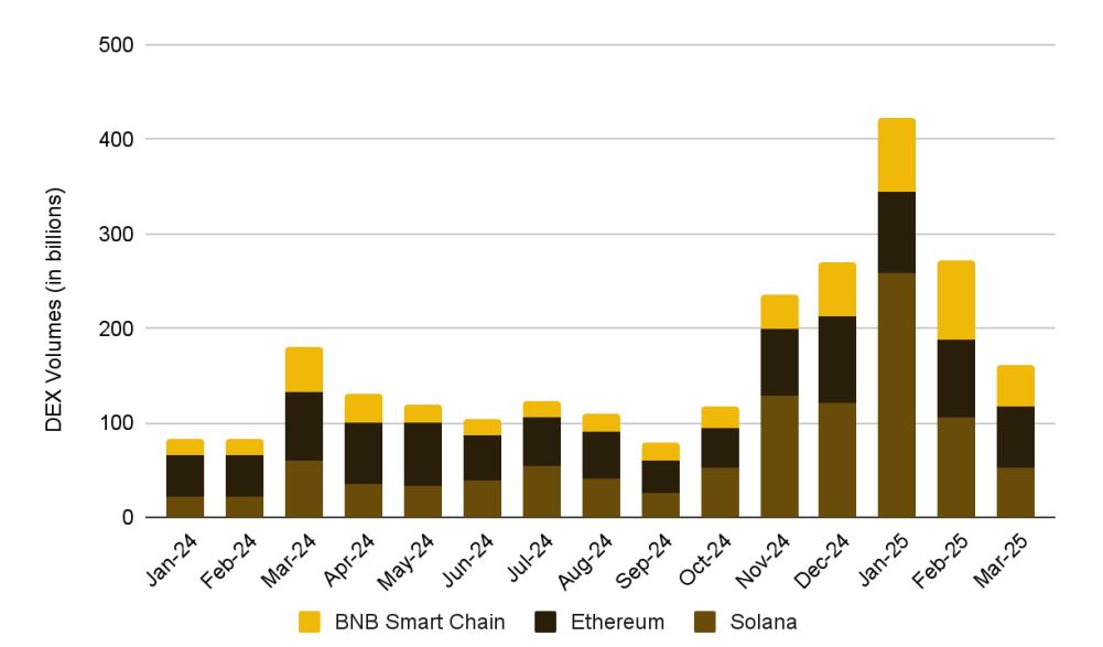 Pangsa Pasar DEX - Binance